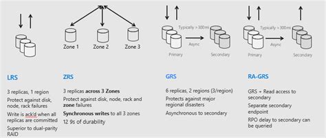 azure storage replication